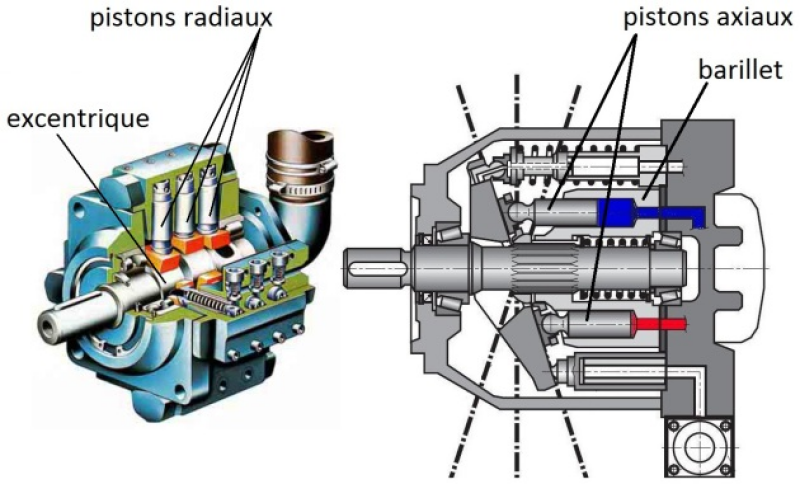 Exemples de pompes &agrave; pistons axiaux et radiaux